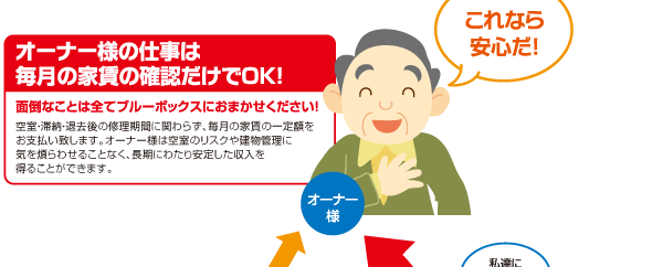 空室・滞納・退去後の修理期間に関わらず、毎月の家賃の一定額をお支払い致します。