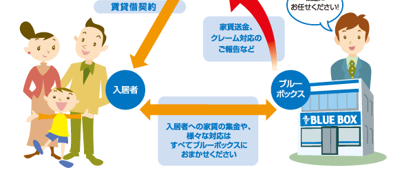 入居者への家賃の集金や、様々な対応はすべてブルーボックスにおまかせください